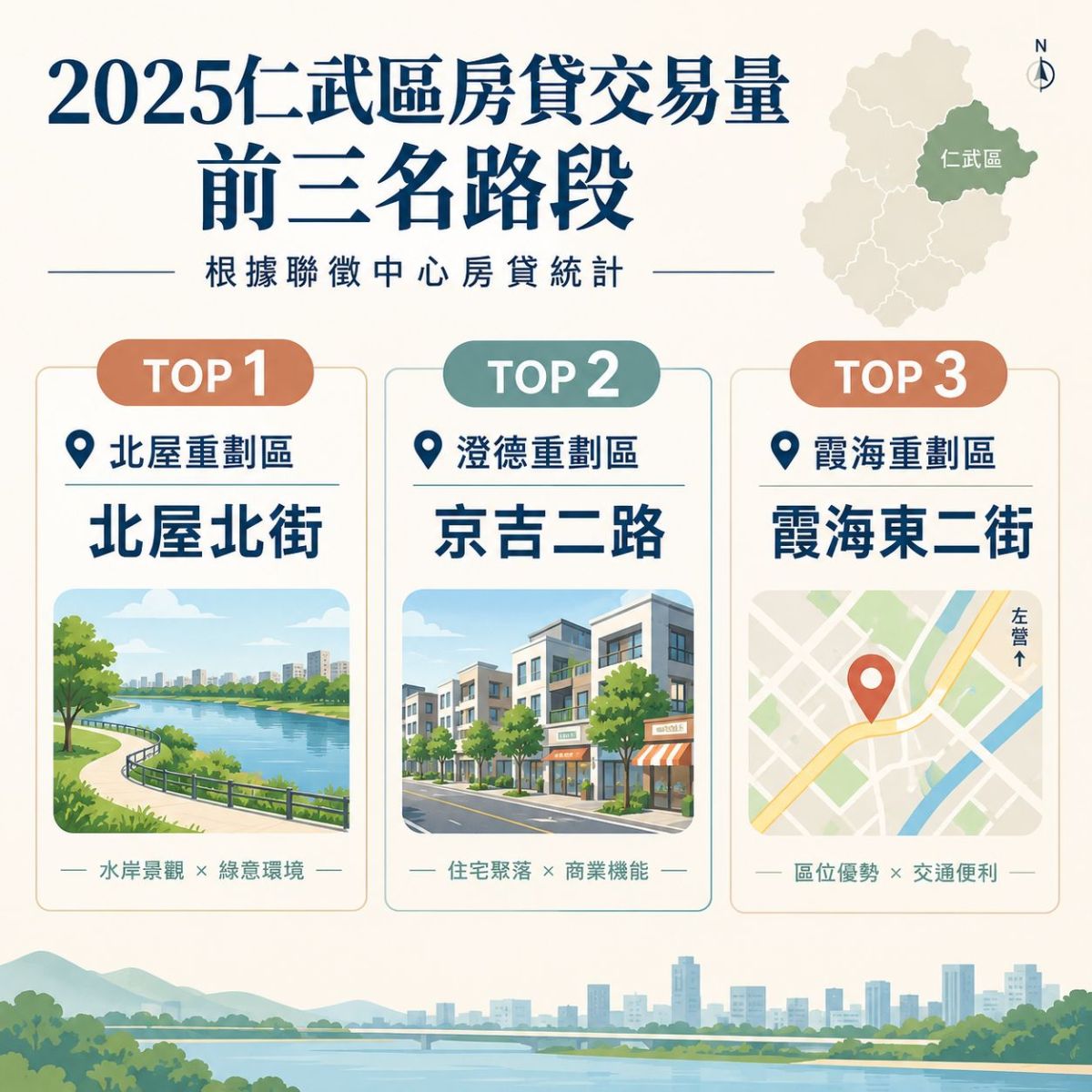 圖／根據聯徵中心2025年房貸統計，高雄仁武區房貸交易量前三名路段依序為北屋北街、京吉二路及霞海東二街，為不同住宅生活圈，各具居住特色。（本圖片由AI生成，僅供情境示意；新聞事件具體事實與數據以內文為準。（珊瑚行銷廣告提供）