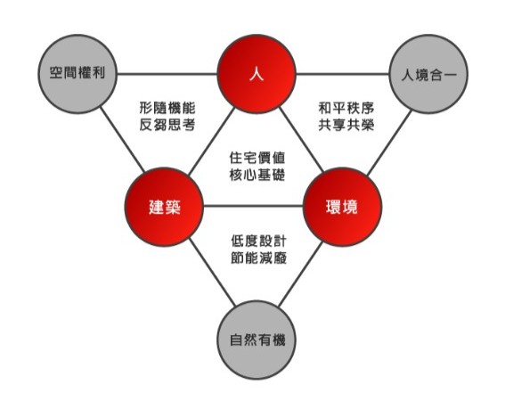 圖／居富開發「見築系列」在高雄房市累積良好口碑，長年以「生活傳達師」自律，以「龜毛」細節著稱，從建築外觀、施工品質到格局設計皆講究，加上推案少而精，深受自住買方青睞。（立永國際實業提供）