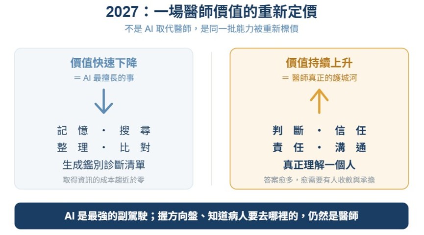圖／醫師價值面對重新定價，面對AI助攻，理解病人成為核心價值