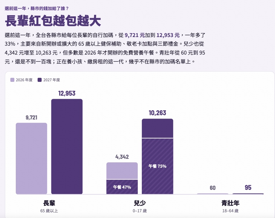 圖／長輩紅包越包越大？－撒幣專題網站https://taiwangogo.tw/cases/sabi/