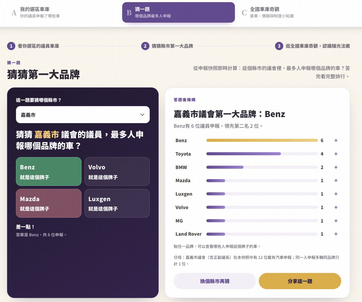 圖/台灣前進陣線小遊戲-你家議員開什麼車?實測發現嘉義市議會第一大品牌是Benz,趕快來測測看你的縣市!