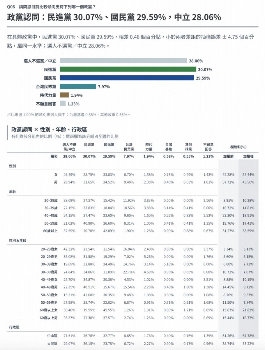 圖／皮爾森數據民調政黨認同度，中立高達28.6%