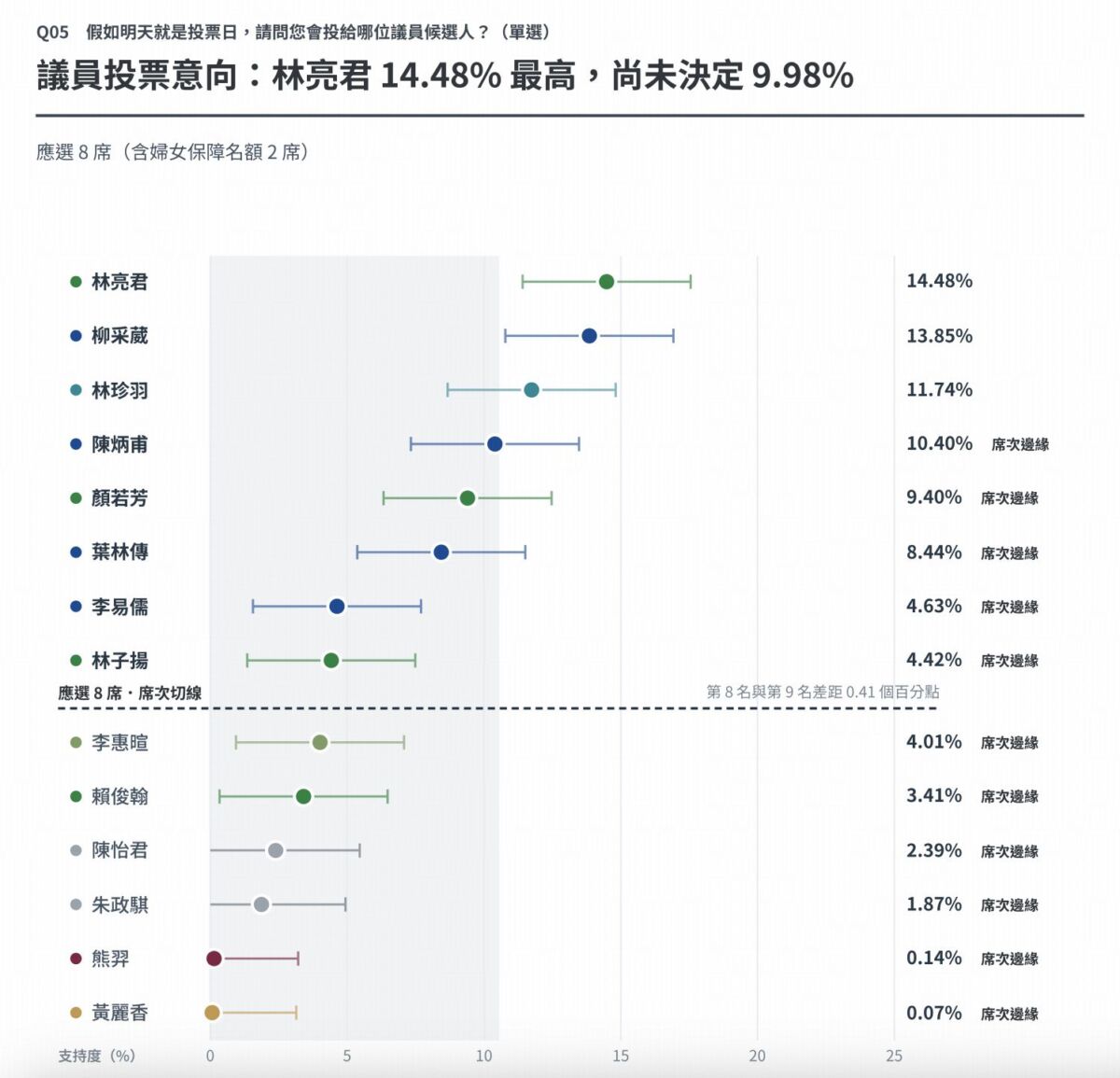 圖／皮爾森數據民調：六位現任議員暫居前六名，第九名李惠暄與第八名相差0.41個百分點
