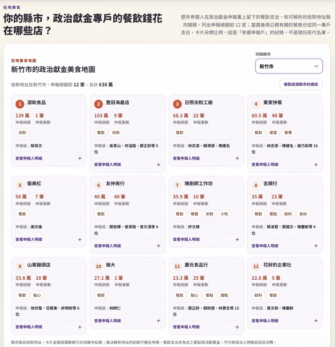圖／台灣前進陣線小遊戲-政治獻金美食地圖，新竹市真的是美食沙漠嗎？讓你看看大家都買什麼
