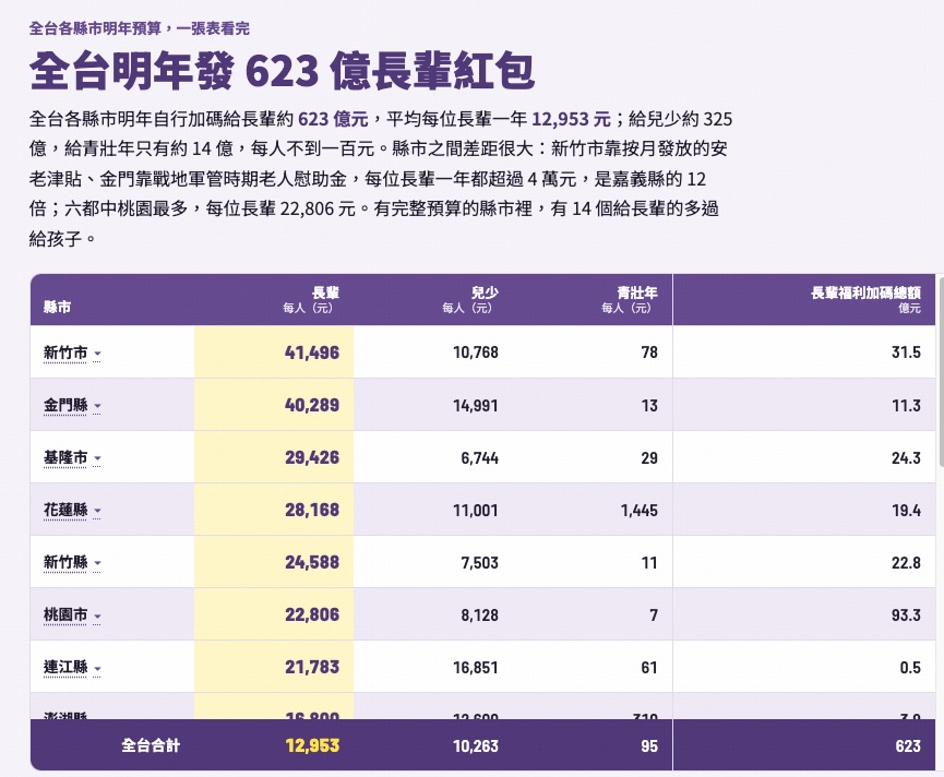 圖／全台各縣市明年預算，一張表看完，明年發623億長輩紅包