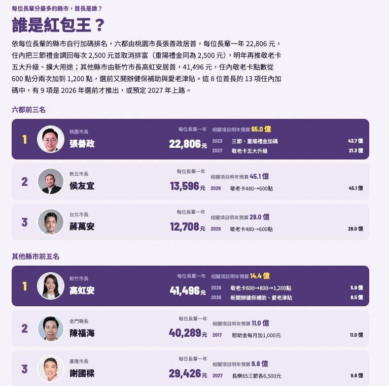 圖／誰是紅包王－六都縣市大比拼