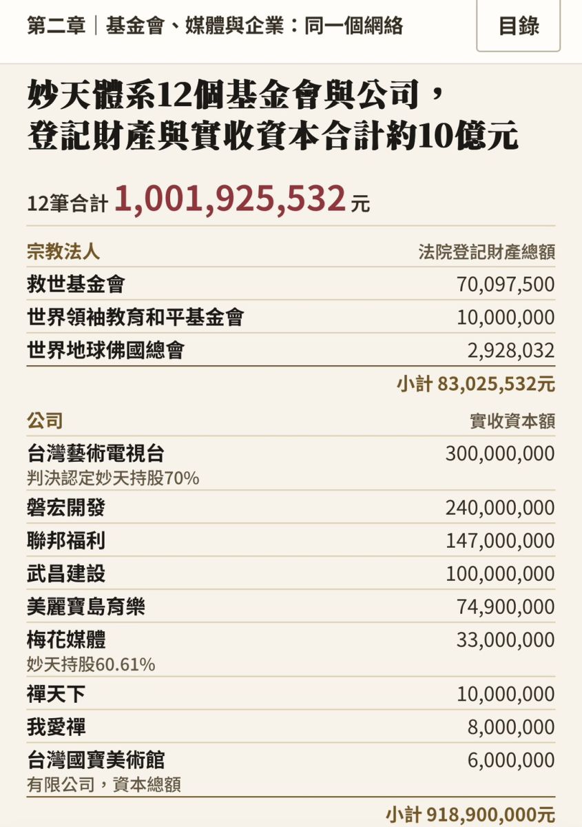 圖／妙天宗教政治網絡專題-妙天體系基金會與公司登記情況，高達10億元